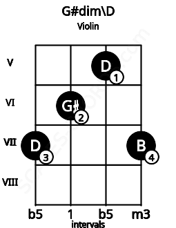 Fretboard image for the G#dim\D chord on violin frets: 7 6 5 7