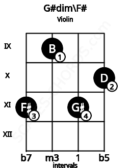 Fretboard image for the G#dim\F# chord on violin frets: 11 9 11 10