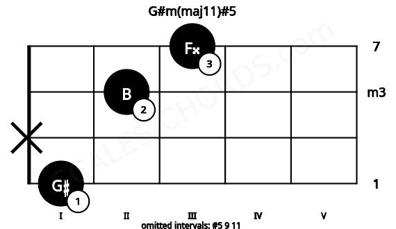 Fretboard image for the G#m(maj11)#5 chord on violin frets: 1 x 2 3