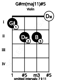 Fretboard image for the G#m(maj11)#5 chord on violin frets: 1 2 2 0