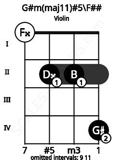 Fretboard image for the G#m(maj11)#5\F## chord on violin frets: 0 2 2 4