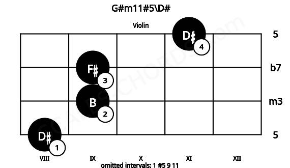 Fretboard image for the G#m11#5\D# chord on violin frets: 8 9 9 11