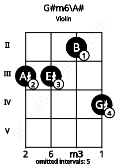 Fretboard image for the G#m6\A# chord on violin frets: 3 3 2 4