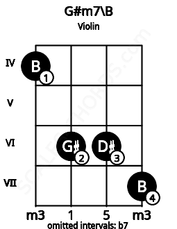 Fretboard image for the G#m7\B chord on violin frets: 4 6 6 7