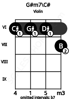Fretboard image for the G#m7\Db chord on violin frets: 6 6 6 7
