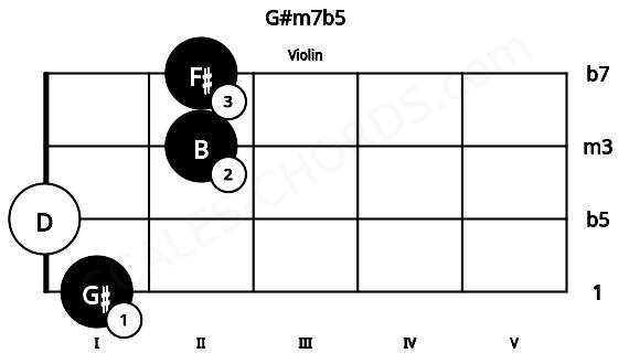 Fretboard image for the G#m7b5 chord on violin frets: 1 0 2 2
