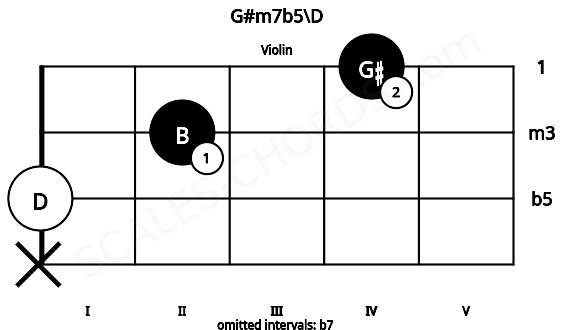 Fretboard image for the G#m7b5\D chord on violin frets: x 0 2 4