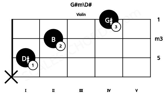 Fretboard image for the G#m\D# chord on violin frets: x 1 2 4