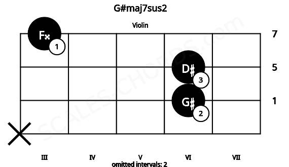 Fretboard image for the G#maj7sus2 chord on violin frets: x 6 6 3