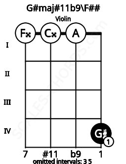 Fretboard image for the G#maj#11b9\F## chord on violin frets: 0 0 0 4