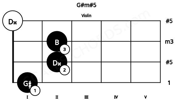 Fretboard image for the G#m#5 chord on violin frets: 1 2 2 0