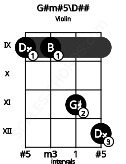 Fretboard image for the G#m#5\D## chord on violin frets: 9 9 11 12