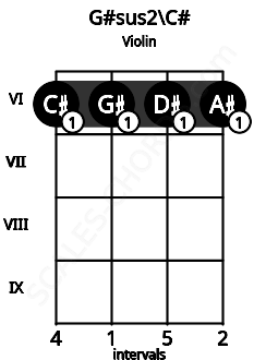 Fretboard image for the G#sus2\Db chord on violin frets: 6 6 6 6