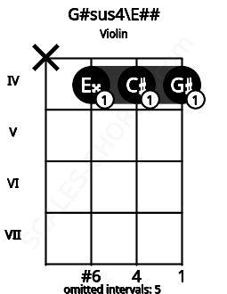 Fretboard image for the G#sus4\E## chord on violin frets: x 4 4 4