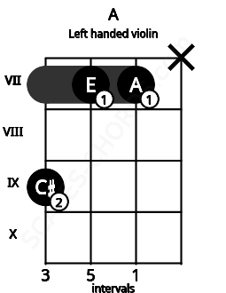 Fretboard image for the A chord on left handled violin frets: x 7 7 9