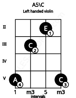 Fretboard image for the A5\C chord on left handled violin frets: 5 2 3 5
