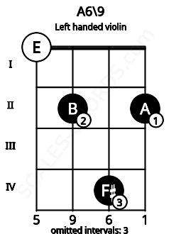 Fretboard image for the A6\9 chord on left handled violin frets: 2 4 2 0