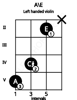 Fretboard image for the A\E chord on left handled violin frets: x 2 4 5