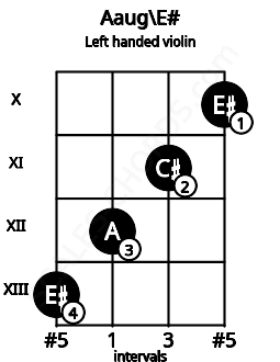 Fretboard image for the Aaug\E# chord on left handled violin frets: 10 11 12 13