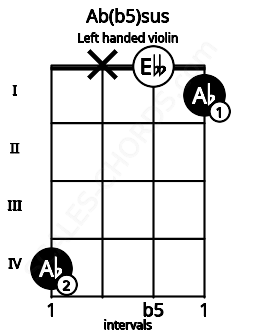 Fretboard image for the Ab(b5)sus chord on left handled violin frets: 1 0 x 4