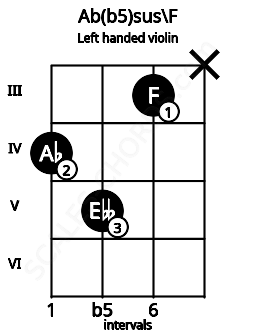 Fretboard image for the Ab(b5)sus\F chord on left handled violin frets: x 3 5 4