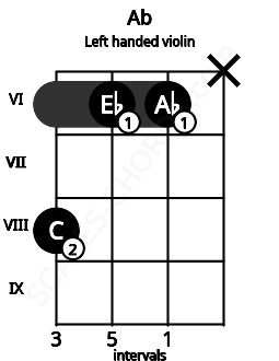 Fretboard image for the Ab chord on left handled violin frets: x 6 6 8