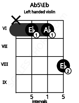 Fretboard image for the Ab5\Eb chord on left handled violin frets: 8 6 6 x