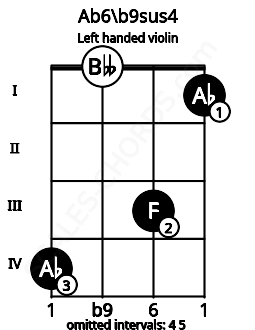 Fretboard image for the Ab6\b9sus4 chord on left handled violin frets: 1 3 0 4