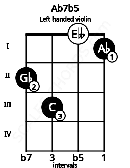 Fretboard image for the Ab7b5 chord on left handled violin frets: 1 0 3 2