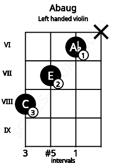 Fretboard image for the Abaug chord on left handled violin frets: x 6 7 8