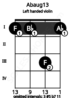Fretboard image for the Abaug13 chord on left handled violin frets: 1 3 1 1