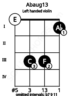 Fretboard image for the Abaug13 chord on left handled violin frets: 1 3 3 0