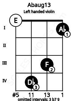Fretboard image for the Abaug13 chord on left handled violin frets: 1 3 4 0