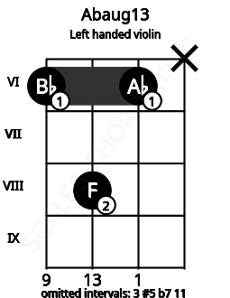 Fretboard image for the Abaug13 chord on left handled violin frets: x 6 8 6