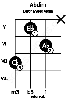 Fretboard image for the Abdim chord on left handled violin frets: x 6 5 7