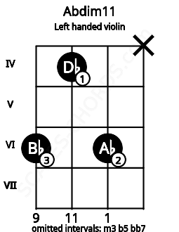 Fretboard image for the Abdim11 chord on left handled violin frets: x 6 4 6