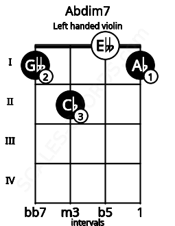 Fretboard image for the Abdim7 chord on left handled violin frets: 1 0 2 1