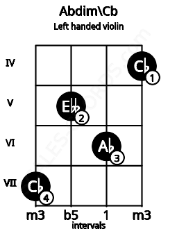 Fretboard image for the Abdim\Cb chord on left handled violin frets: 4 6 5 7