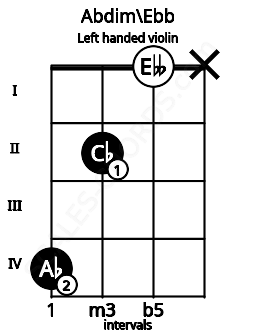 Fretboard image for the Abdim\Ebb chord on left handled violin frets: x 0 2 4