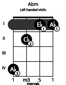 Fretboard image for the Abm chord on left handled violin frets: 1 1 2 4