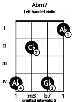 Fretboard image for the Abm7 chord on left handled violin frets: 1 4 2 4