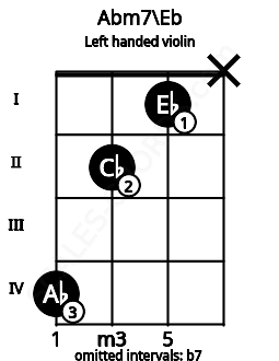 Fretboard image for the Abm7\Eb chord on left handled violin frets: x 1 2 4