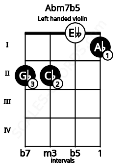 Fretboard image for the Abm7b5 chord on left handled violin frets: 1 0 2 2