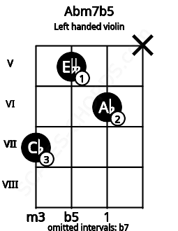 Fretboard image for the Abm7b5 chord on left handled violin frets: x 6 5 7
