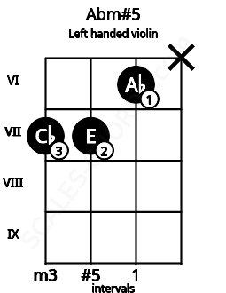 Fretboard image for the Abm#5 chord on left handled violin frets: x 6 7 7
