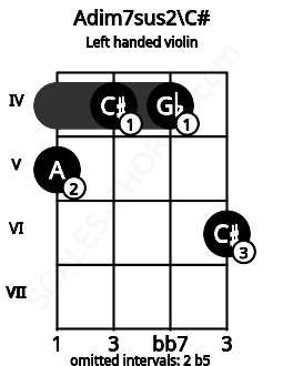 Fretboard image for the Adim7sus2\C# chord on left handled violin frets: 6 4 4 5