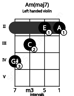 Fretboard image for the Am(maj7) chord on left handled violin frets: 2 2 3 4