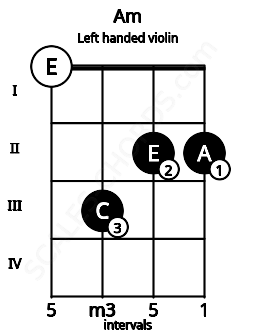 Fretboard image for the Am chord on left handled violin frets: 2 2 3 0