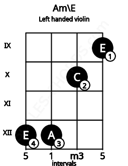 Fretboard image for the Am\E chord on left handled violin frets: 9 10 12 12