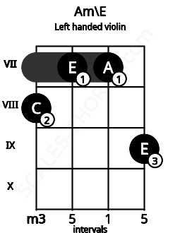 Fretboard image for the Am\E chord on left handled violin frets: 9 7 7 8